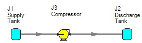 The appropriate model layout if attempting to size a Compressor junction that is passing flow from a low pressure Tank junction to a high pressure Tank junction is shown.